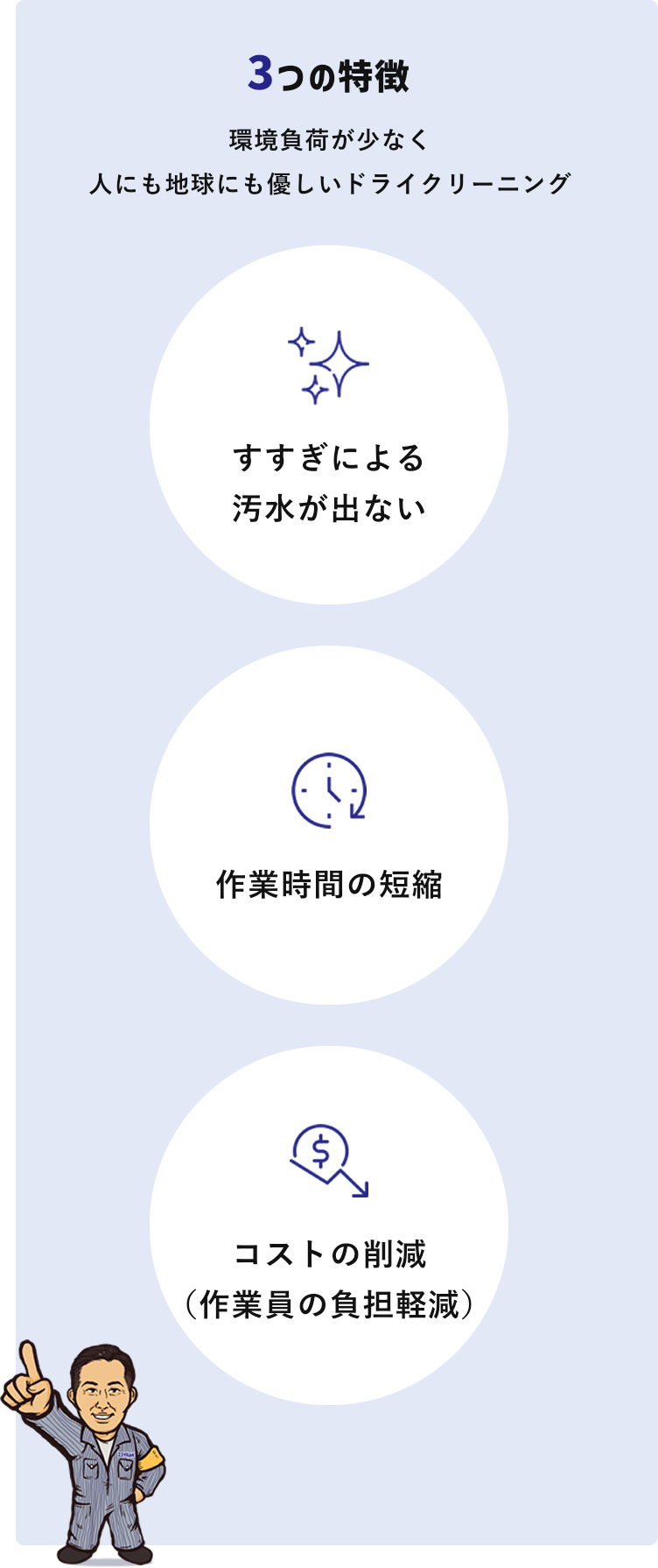 3つの特徴 環境負荷が少なく人にも地球にも優しいドライクリーニング 1すすぎによる
汚水が出ない 2作業時間の短縮 3コストの削減(作業員の負担軽減)