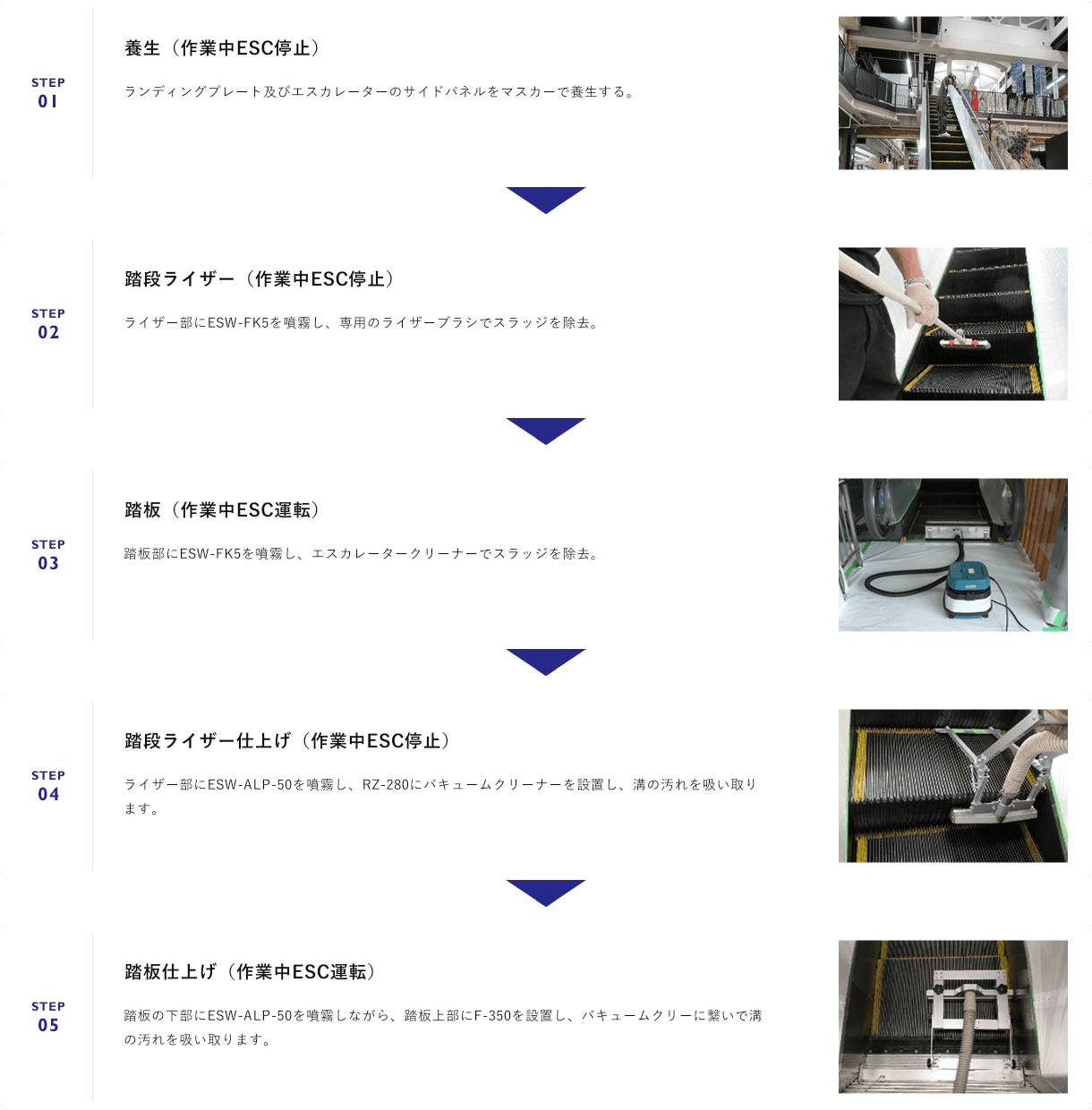 清掃の流れ:Step1,養生(作業中ESC停止)ランディングプレート及びエスカレーターのサイドパネルをマスカーで養生する。 step2,踏段ライザー(作業中ESC停止) ライザー部にESW-FK5を噴霧し、専用のライザーブラシでスラッジを除去。step3,踏板(作業中ESC運転) 踏板部にESW-FK5を噴霧し、エスカレータークリーナーでスラッジを除去。 step4,踏段ライザー仕上げ(作業中ESC停止)ライザー部にESW-ALP-50を噴霧し、RZ-280にバキュームクリーナーを設置し、溝の汚れを吸い取ります。 step5,踏板仕上げ(作業中ESC運転) 踏板の下部にESW-ALP-50を噴霧しながら、踏板上部にF-350を設置し、バキュームクリーに繋いで溝の汚れを吸い取ります。 step6,踏板溝拭き(作業中ESC運転) 踏板溝掃除機を設置し、踏板の溝の残った汚れを拭き取ります。