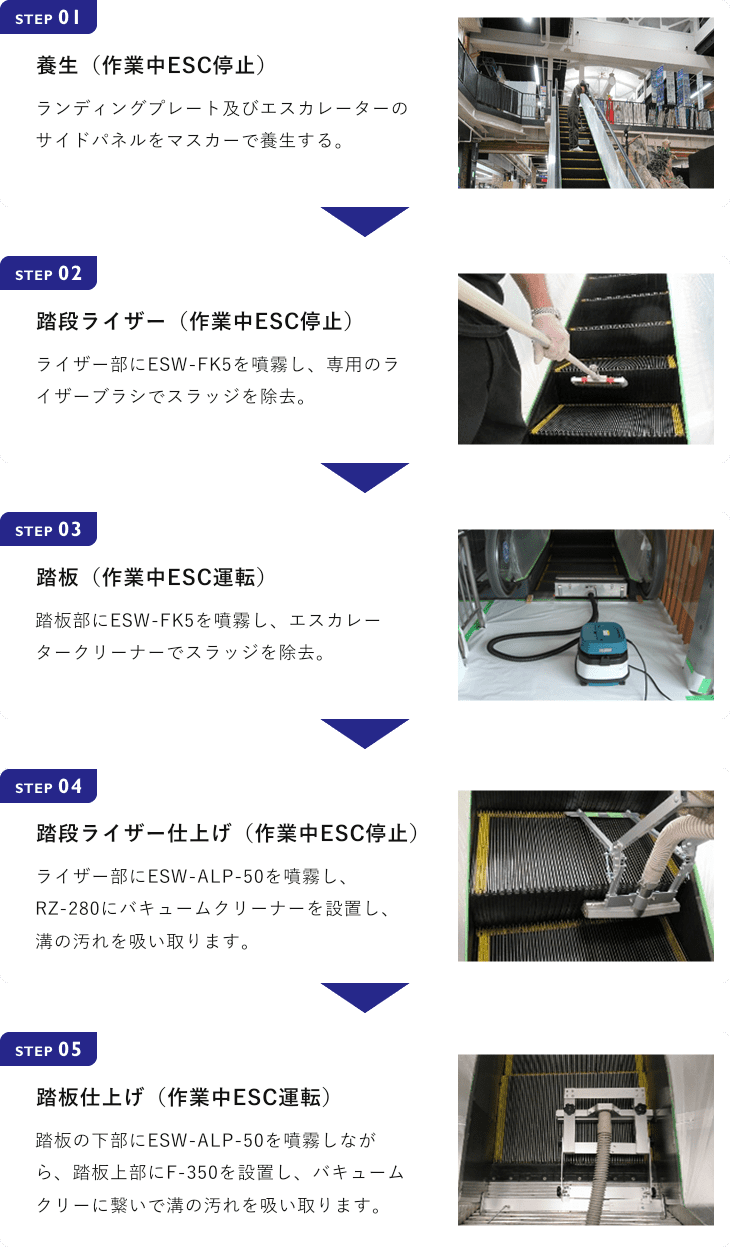 清掃の流れ:Step1,養生(作業中ESC停止)ランディングプレート及びエスカレーターのサイドパネルをマスカーで養生する。 step2,踏段ライザー(作業中ESC停止) ライザー部にESW-FK5を噴霧し、専用のライザーブラシでスラッジを除去。step3,踏板(作業中ESC運転) 踏板部にESW-FK5を噴霧し、エスカレータークリーナーでスラッジを除去。 step4,踏段ライザー仕上げ(作業中ESC停止)ライザー部にESW-ALP-50を噴霧し、RZ-280にバキュームクリーナーを設置し、溝の汚れを吸い取ります。 step5,踏板仕上げ(作業中ESC運転) 踏板の下部にESW-ALP-50を噴霧しながら、踏板上部にF-350を設置し、バキュームクリーに繋いで溝の汚れを吸い取ります。 step6,踏板溝拭き(作業中ESC運転) 踏板溝掃除機を設置し、踏板の溝の残った汚れを拭き取ります。