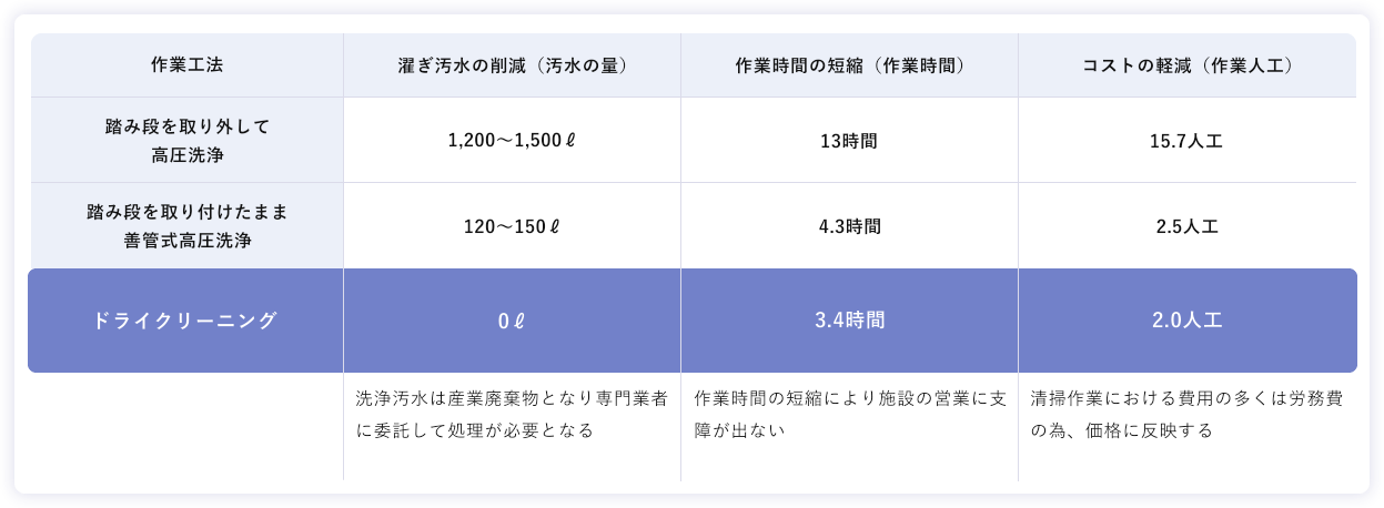 他の工法との違い一覧