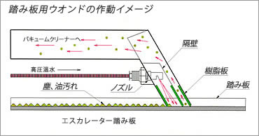 エスカレーター清掃踏み板用ウオンドの作動イメージ
