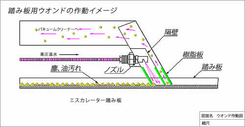 エスカレーター清掃踏み板用ウオンドの作動イメージ