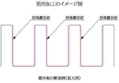 防汚加工のイメージ図