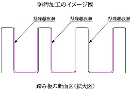 防汚加工のイメージ