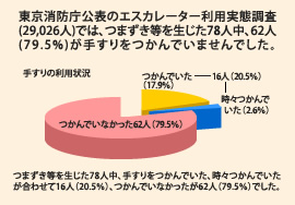 東京消防庁公表のエスカレーター利用実態調査では、つまずき等を生じた78人中、62人が手すりをつかんでいませんでした。